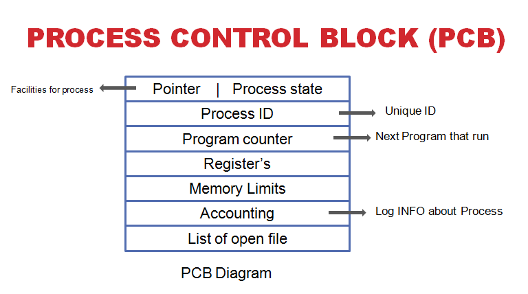 Process control block 